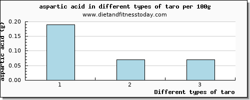 taro aspartic acid per 100g